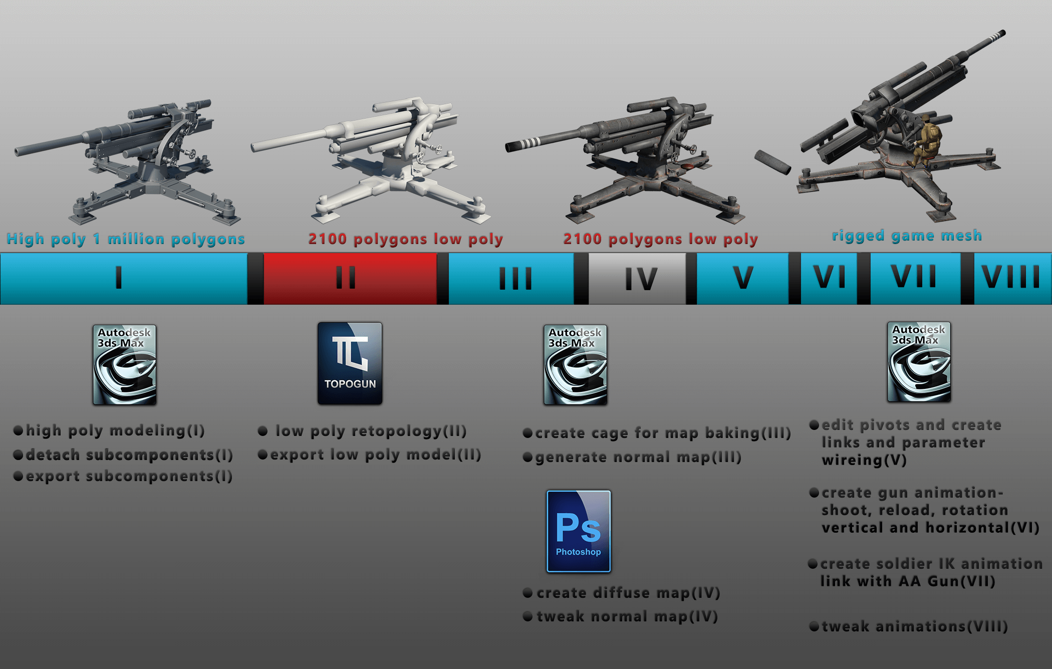 The Pipeline Behind modeling, animating and integrating the