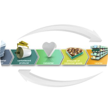 Food supply chains Image