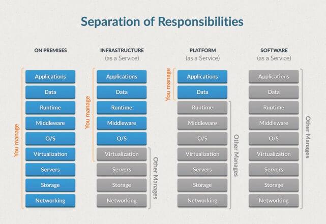 Separation of Responsabilities schema