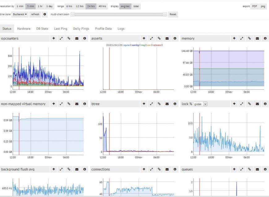 MongoDB graph